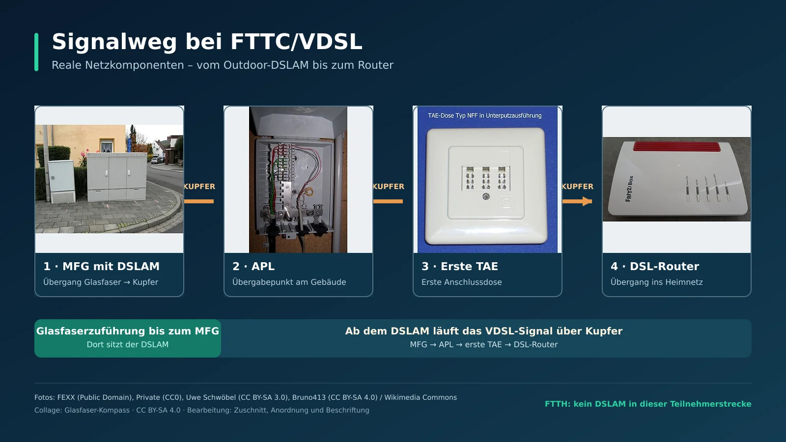 Fotocollage zum Signalweg vom MFG mit DSLAM über APL und erste TAE zum DSL-Router