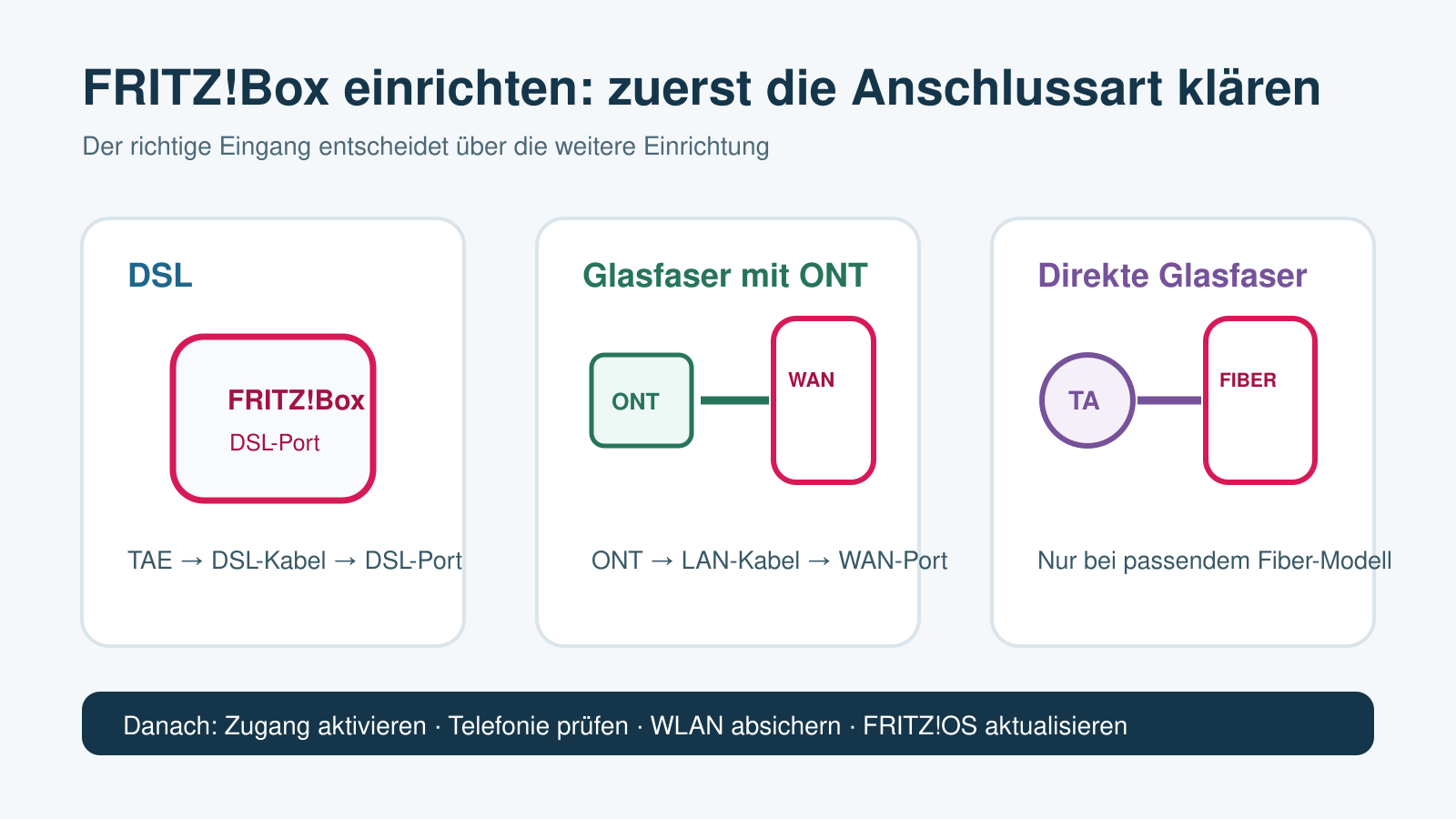 FRITZ!Box einrichten: DSL, Glasfaser über ONT oder direkter Glasfaseranschluss