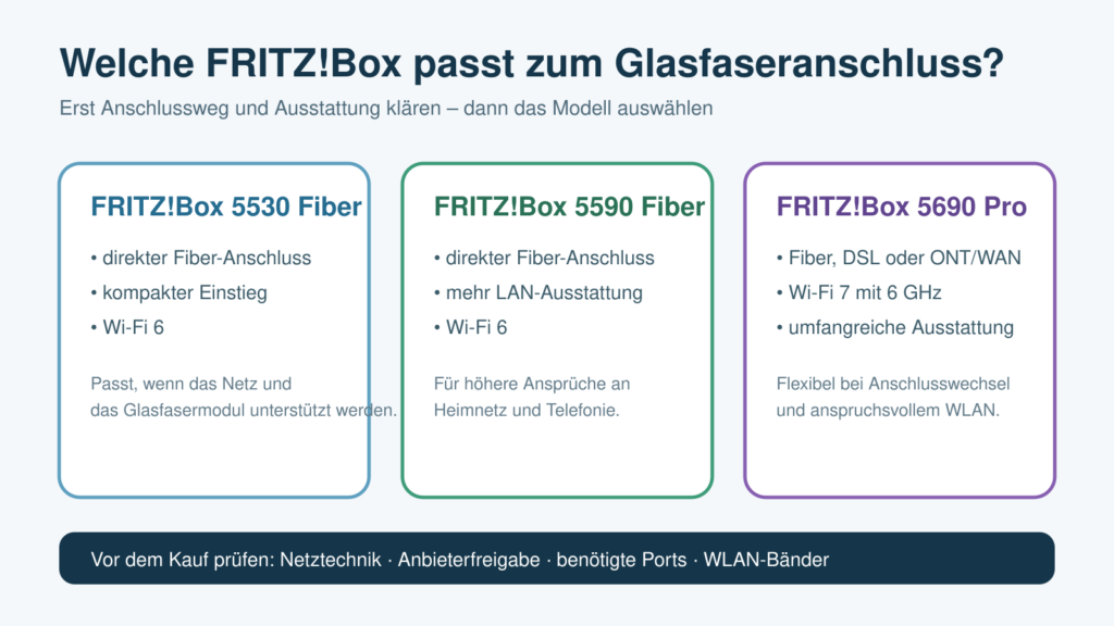 Vergleich von FRITZ!Box 5530 Fiber, 5590 Fiber und 5690 Pro für Glasfaser