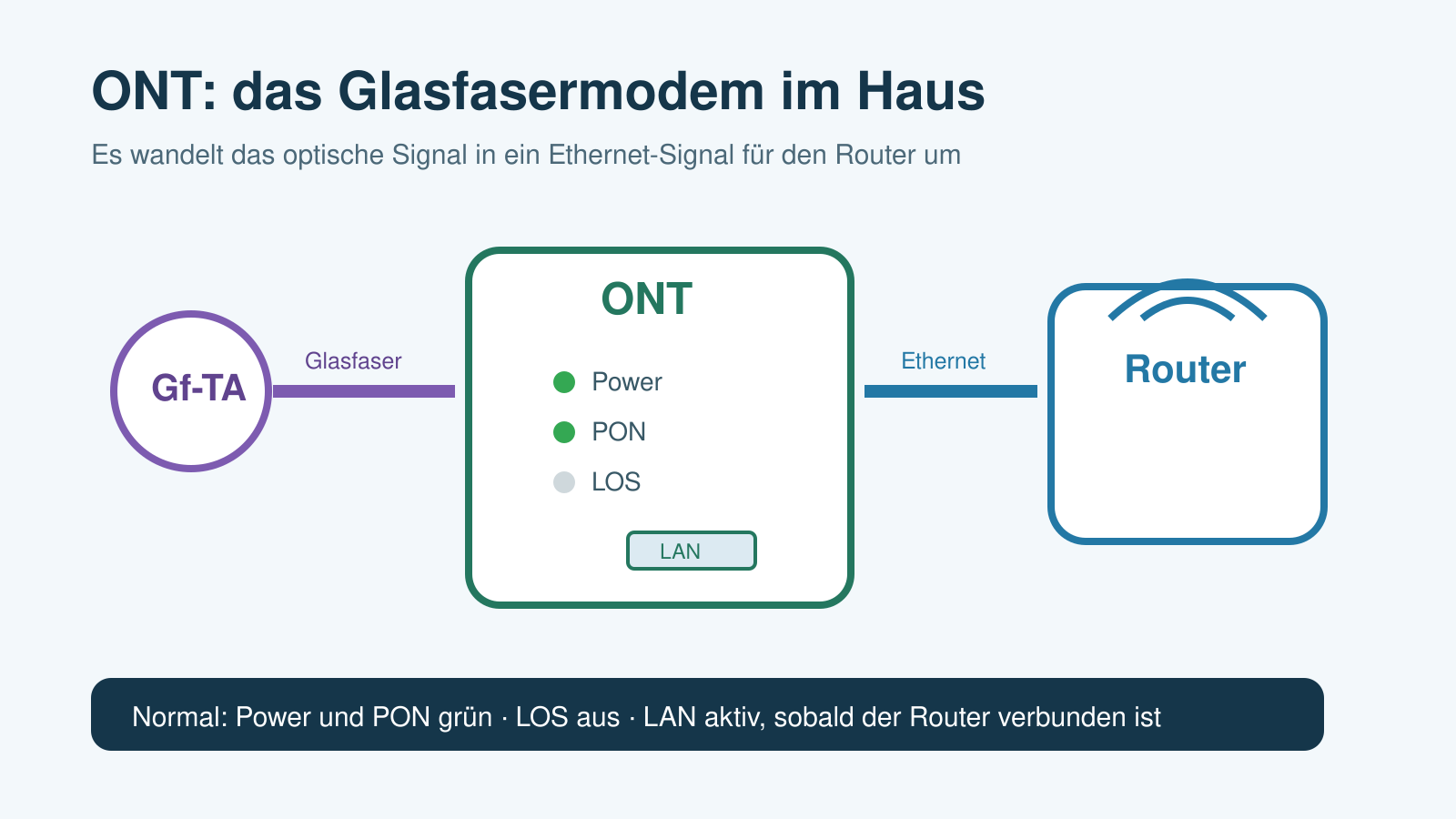 Fachgrafik eines ONT zwischen Glasfaserdose und Router