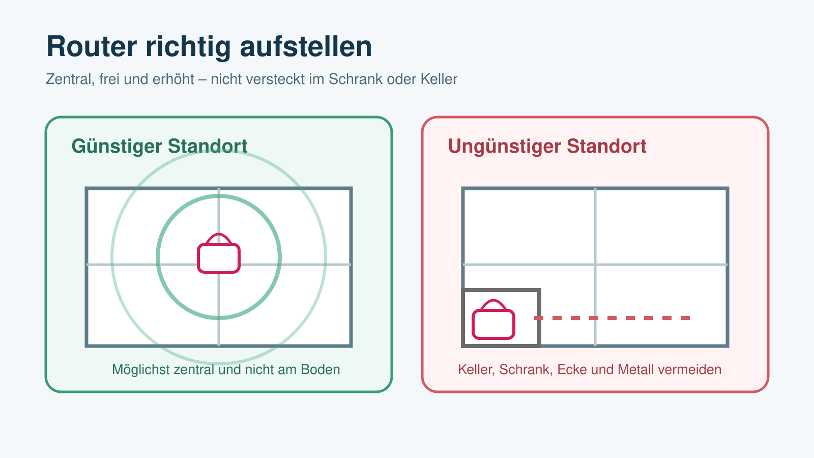 Grundrissvergleich: Router zentral und frei aufstellen statt im Keller oder Schrank