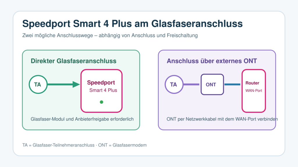Speedport Smart 4 Plus am Glasfaseranschluss: direkter Anschluss und Anschluss über externes ONT
